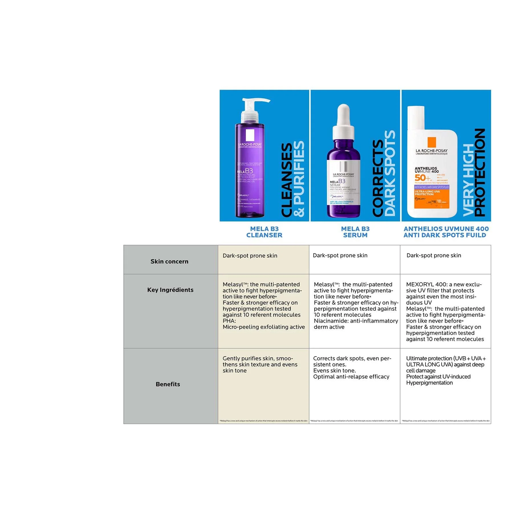 La Roche-posay Mela B3 Anti-dark Spots Cleanser With Niacinamide for All Skin Types 200ml - Image 3